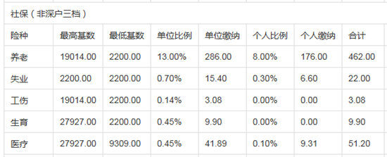 深圳社保三檔多少錢一個月 社保三檔繳費標(biāo)準(zhǔn)