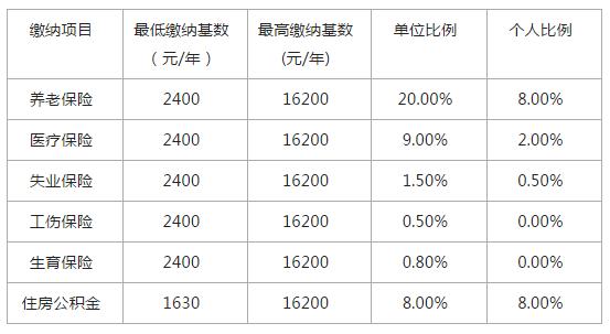 五險一金 社保_社保哪五險_社保五險合一軟件下載