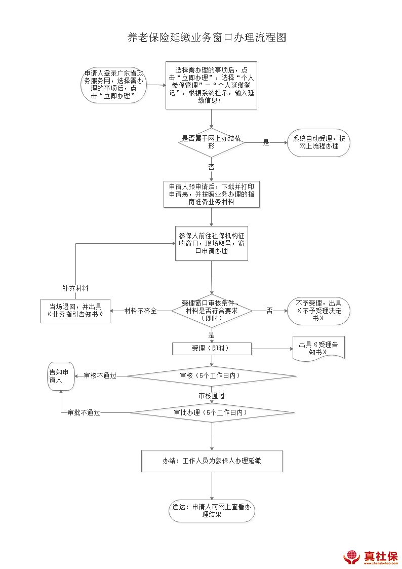 深圳養(yǎng)老保險延繳窗口辦理流程