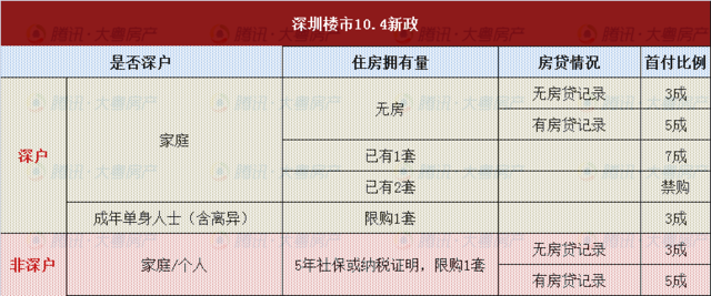 深圳限購再升級：非深戶購房需提供5年社保