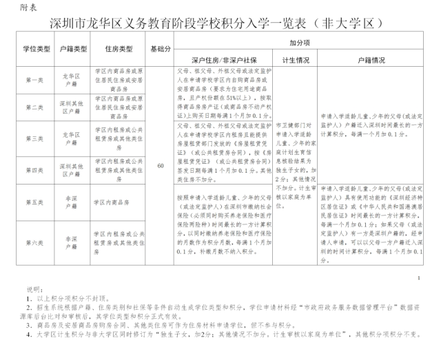 龍華區(qū)義務(wù)教育階段學(xué)校積分入學(xué)一覽表（非大學(xué)區(qū)）