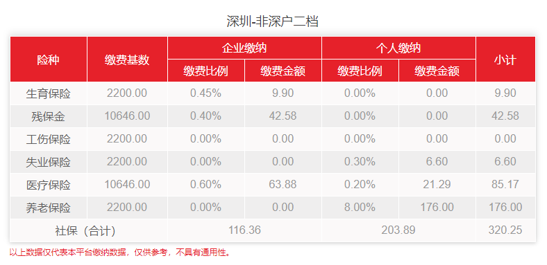 2020年7-12月深圳非深戶(hù)二檔社保費(fèi)用