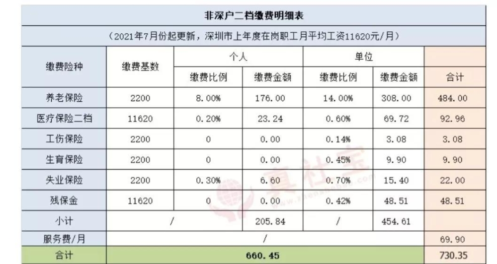 深圳養(yǎng)老金每月基本領(lǐng)多少（深圳退休養(yǎng)老金政策）