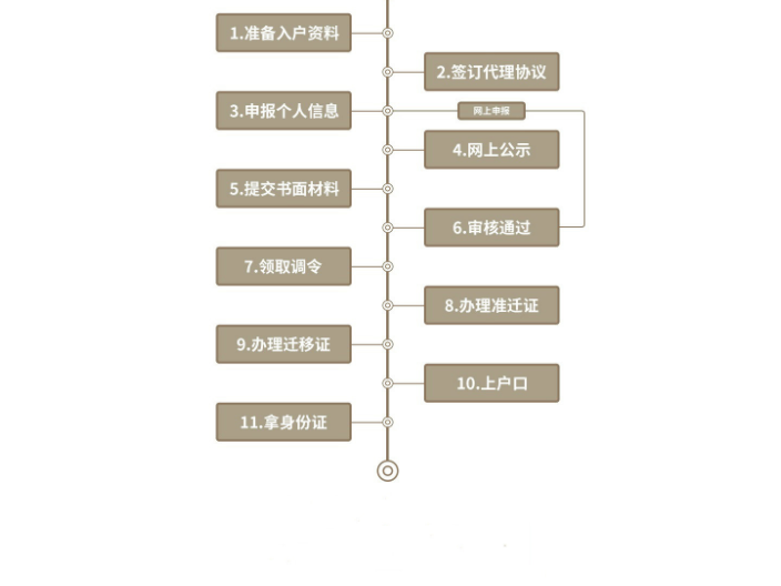 深圳留學(xué)生入戶公司,入戶