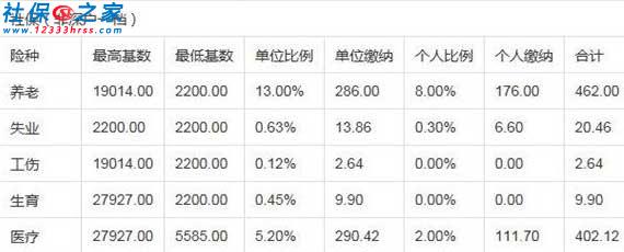 深圳社保一二三檔費(fèi)用標(biāo)準(zhǔn)