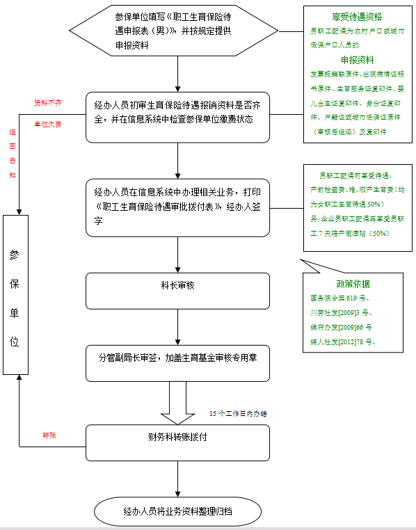 男職工配偶生育保險(xiǎn)待遇報(bào)銷流程圖