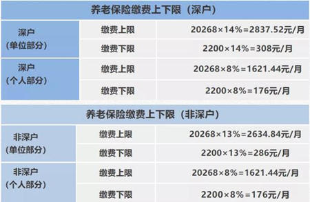 深圳社保一個(gè)月要交多少錢