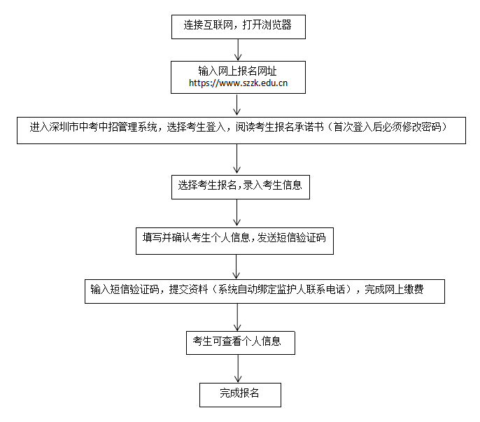 深圳中考如何報名2022（市內(nèi)應(yīng)屆生+社會類考生）