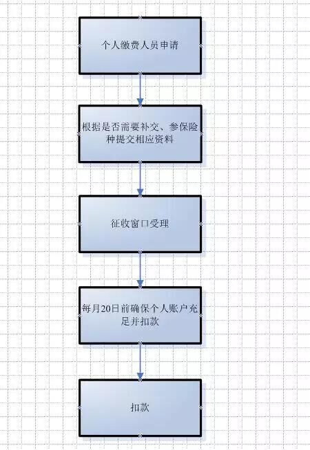 在深圳社保斷交的補救方法，家長必看！(2)