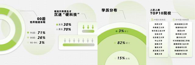 千余名應(yīng)屆生入職小鵬汽車，新生代涌向“新造車”