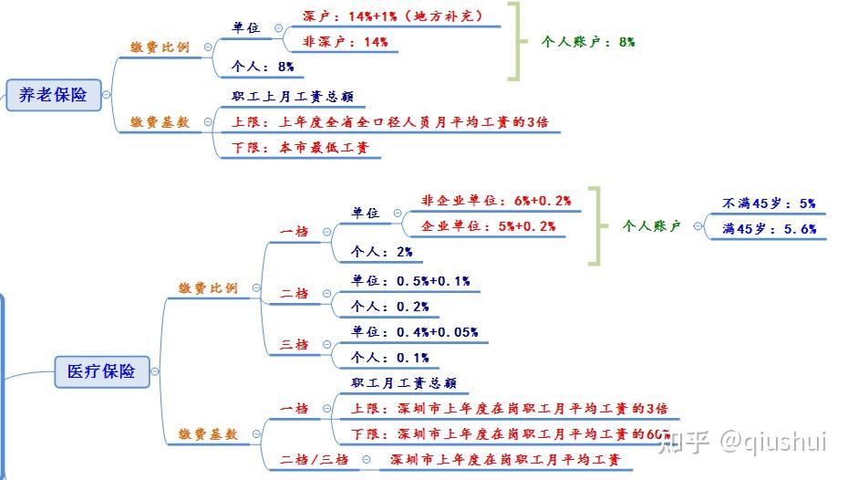 我是深戶需要買一檔社保 但是公司只買二檔 剩下的錢自己出 這樣合法的？