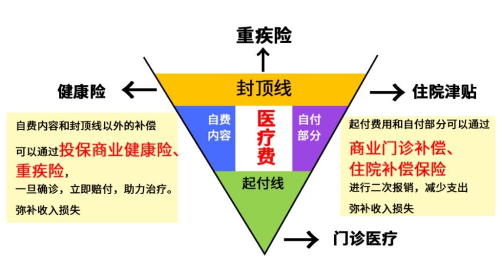 深戶一檔醫(yī)保有什么用