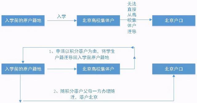 積分落戶上岸了，孩子戶籍已經(jīng)遷入大學集體戶，還能辦理隨遷嗎？