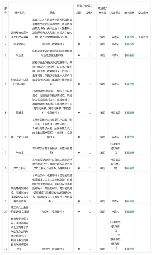 應(yīng)屆畢業(yè)生2017年深戶辦理材料與資料