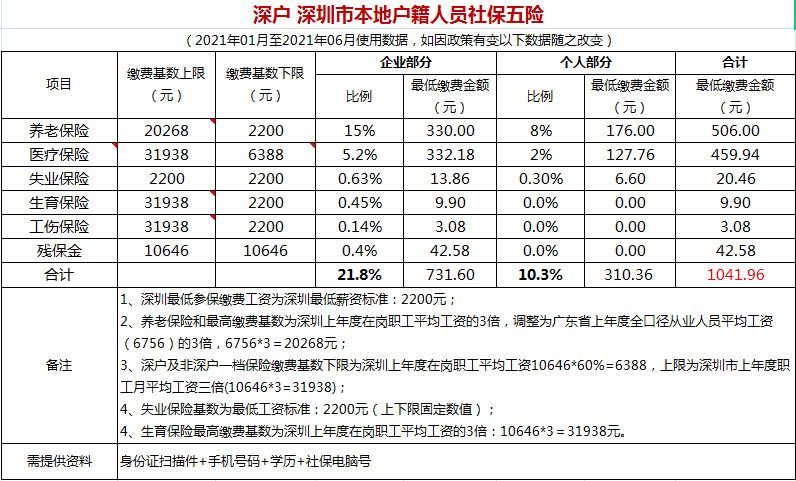 深圳市社保五險一金基數(shù)2021年最新