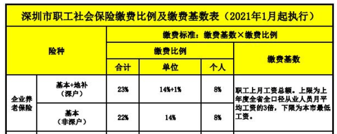 2021深圳市職工養(yǎng)老保險繳費比例及繳費基數(shù)表