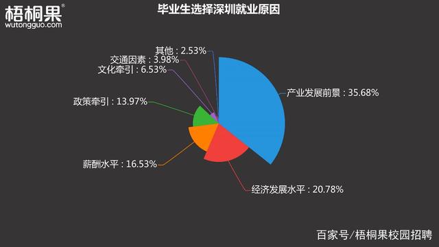 深圳受畢業(yè)生追捧，北上廣成第一人才輸血地