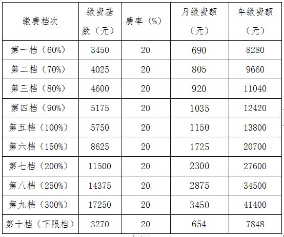 速看｜潛江市靈活就業(yè)人員養(yǎng)老保險繳費檔次標(biāo)準(zhǔn)公布