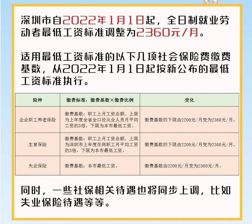 深圳市2022年最低工資標(biāo)準(zhǔn)及社保繳費基數(shù)細(xì)則出爐 全日制管勞動就業(yè)者2360元每月