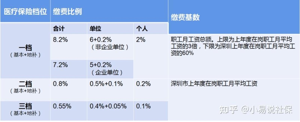 深圳三檔社保怎么轉(zhuǎn)換二檔社保？