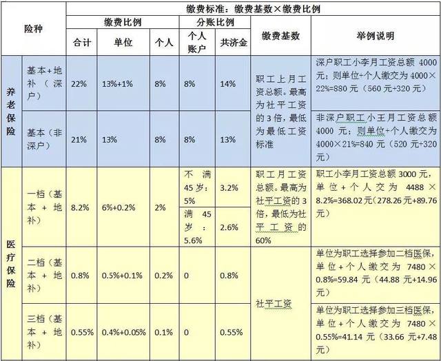 2018年深圳社保繳費比例及繳費基數(shù)表來了！該交多少錢終于懂了！