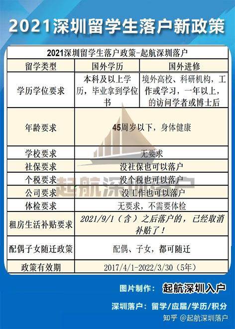 2021深圳留學(xué)生落戶政策-落戶要求