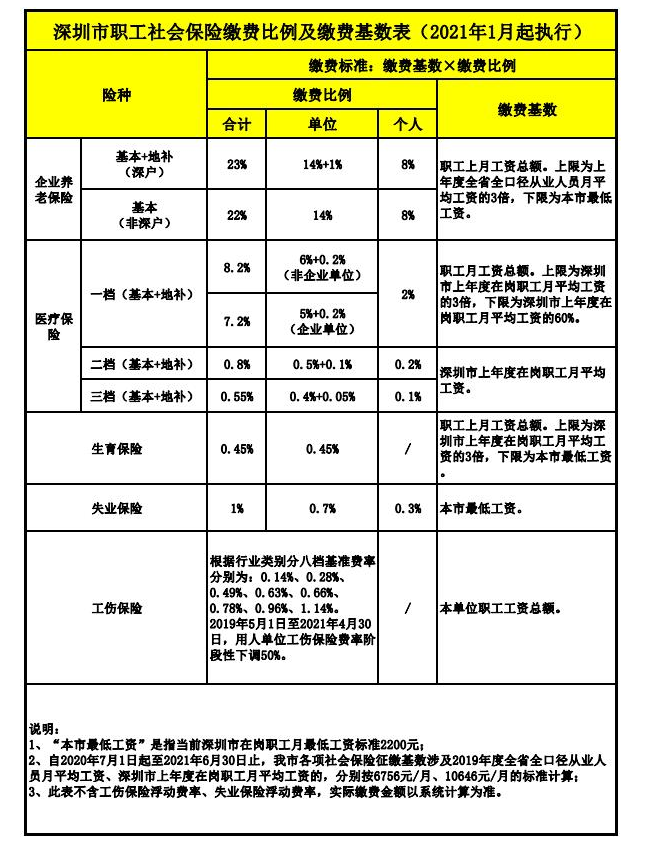 深圳社保局發(fā)布2021年社保繳費(fèi)標(biāo)準(zhǔn)