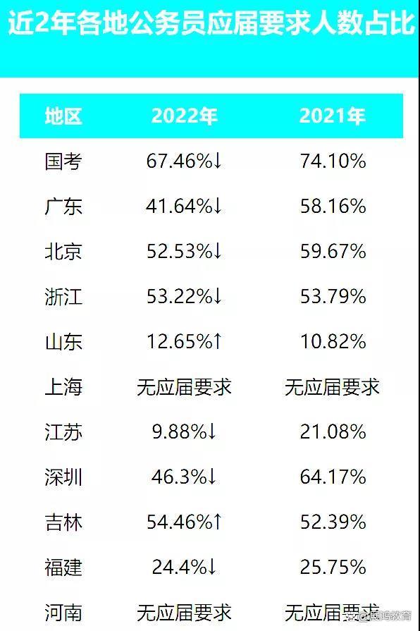 2022年公務(wù)員考試還會向應(yīng)屆生傾斜嗎？往屆生還有多少機會？