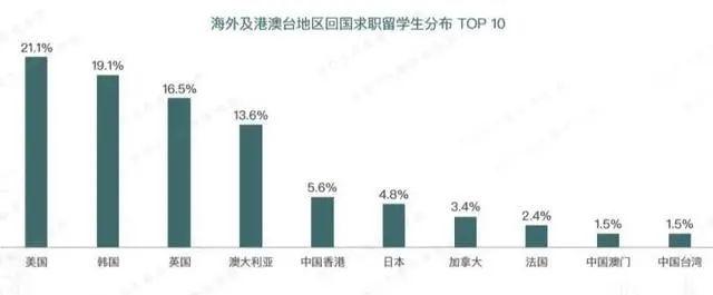 北上廣落戶、自主創(chuàng)業(yè)最高資助500萬(wàn)……留學(xué)生回國(guó)福利真香！