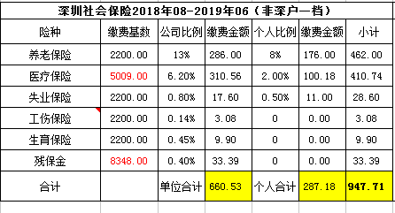 自己交深圳社保一檔多少錢