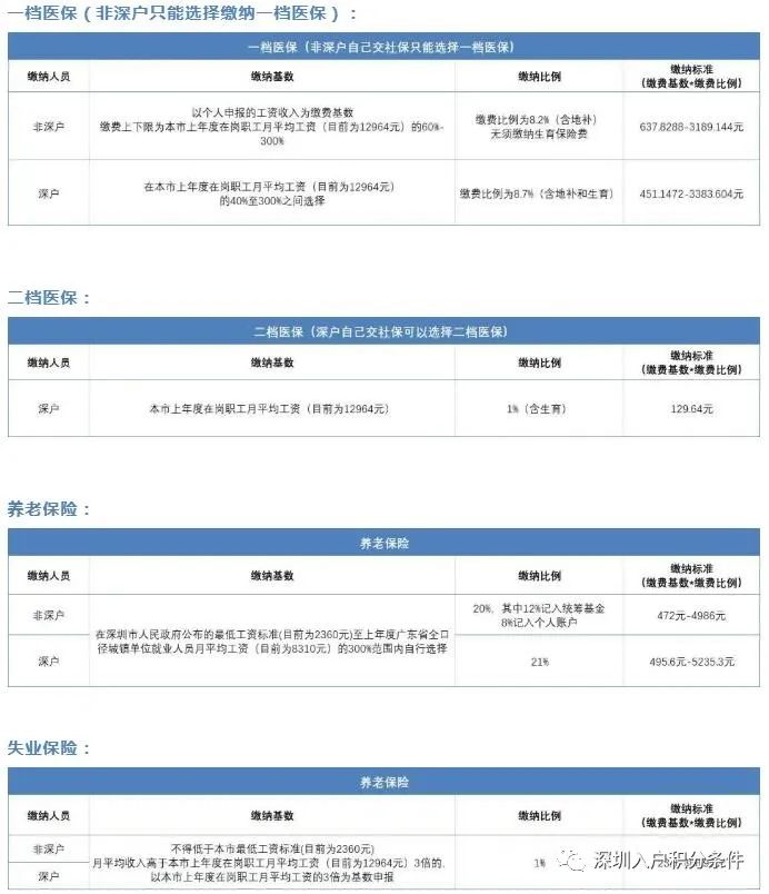 深戶非深戶都有，深圳市社保個人賬戶繳費明細如何查詢？