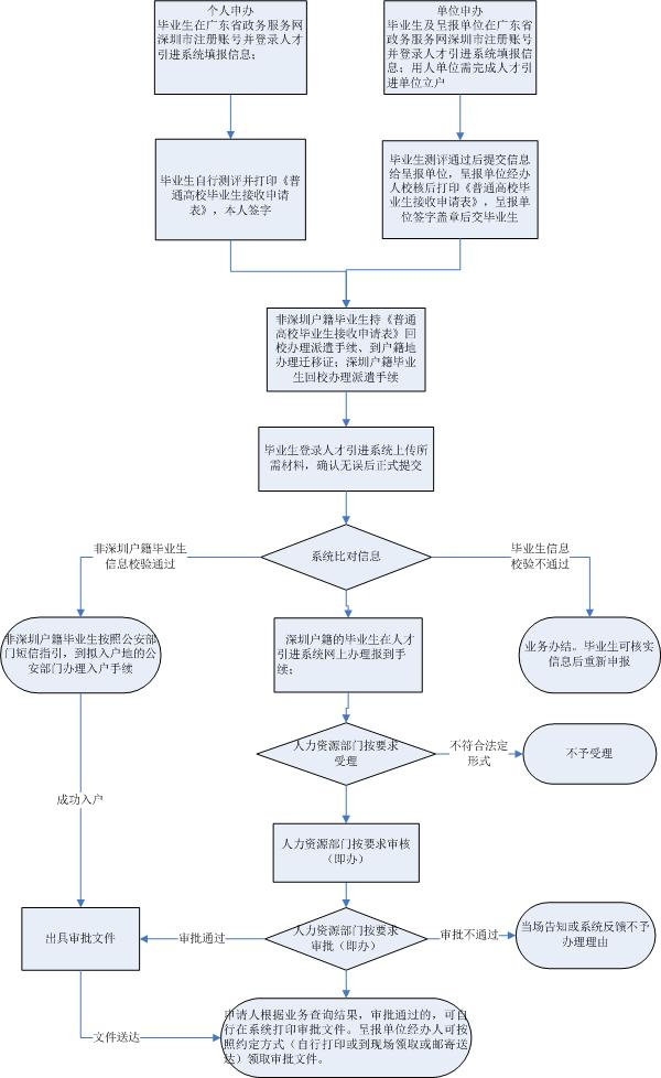 深圳應(yīng)屆畢業(yè)生入戶需要多久