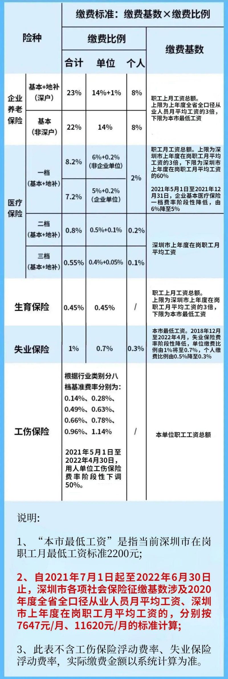 2021深圳社保繳費(fèi)基數(shù)+繳費(fèi)比例