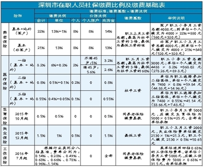 本月起深圳社保繳費(fèi)有變化 繳費(fèi)基數(shù)上調(diào)至7480元