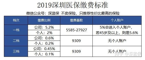 2019深圳醫(yī)保政策最新解讀！一年最高可報(bào)銷一百多萬？