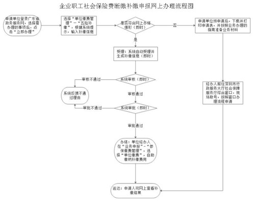 深圳社保斷繳補(bǔ)繳申報網(wǎng)上申辦全流程