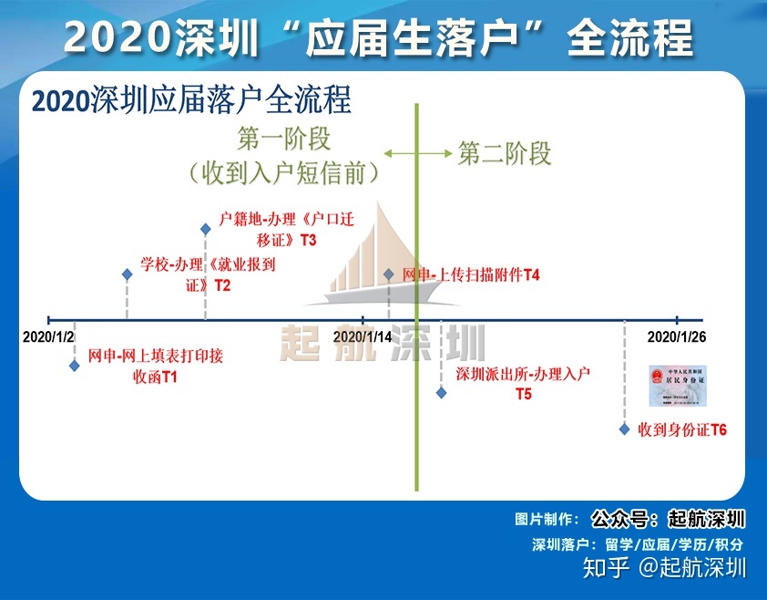 2020深圳應(yīng)屆生落戶步驟與時(shí)間