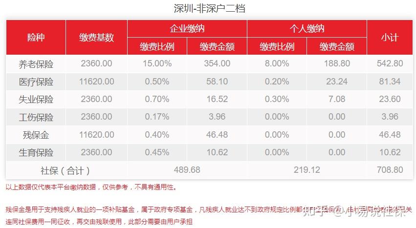 外來人在深圳交社保劃算嗎，能列舉一下優(yōu)缺點(diǎn)嗎，？