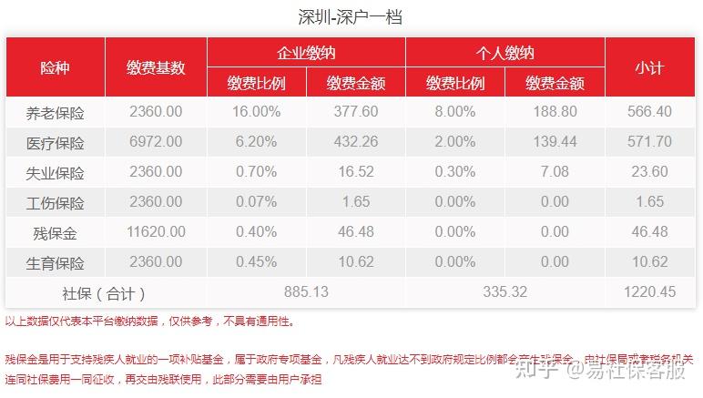 2022年深圳社保費(fèi)用是多少？個(gè)人需要繳納多少錢？