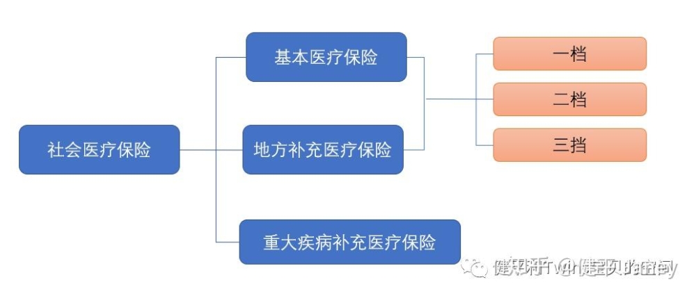 深圳醫(yī)保二檔、三檔是如何繳費、如何報銷的？