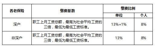 2018年深圳市社保繳納基數(shù)是多少？2130到22440元