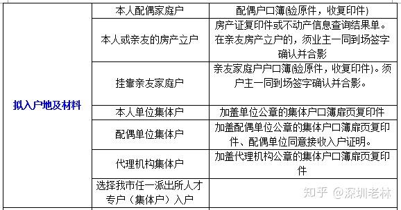 2020年應(yīng)屆大學畢業(yè)生落戶深圳材料清單（建議收藏）