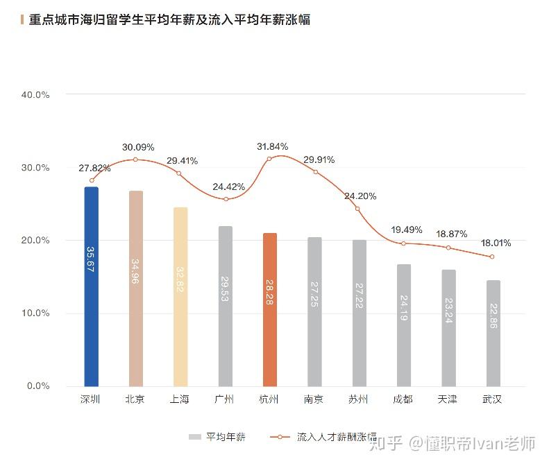 我，QS100碩士，在深圳，年薪35w…