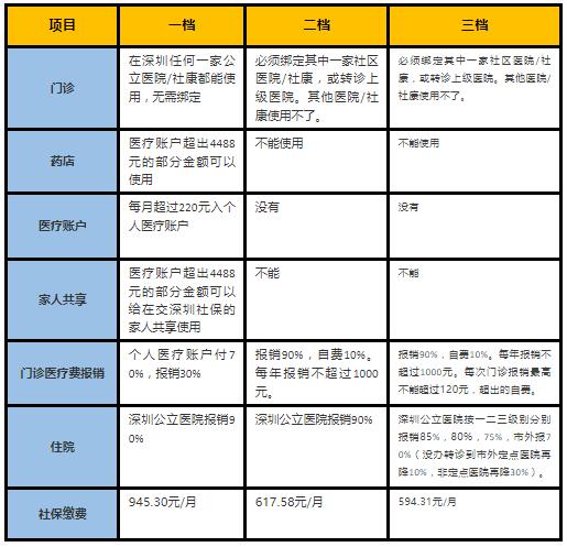 深圳社保一二三檔費用2021年新標準