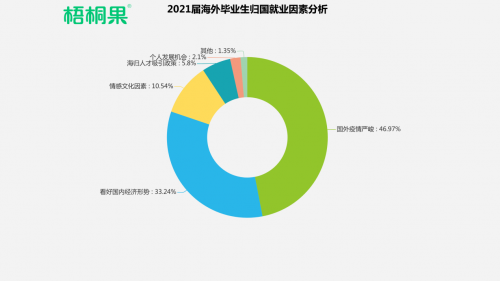 80萬海歸對比909萬應屆畢業(yè)生，用數(shù)據(jù)分析2021屆海外畢業(yè)生歸國就業(yè)形勢