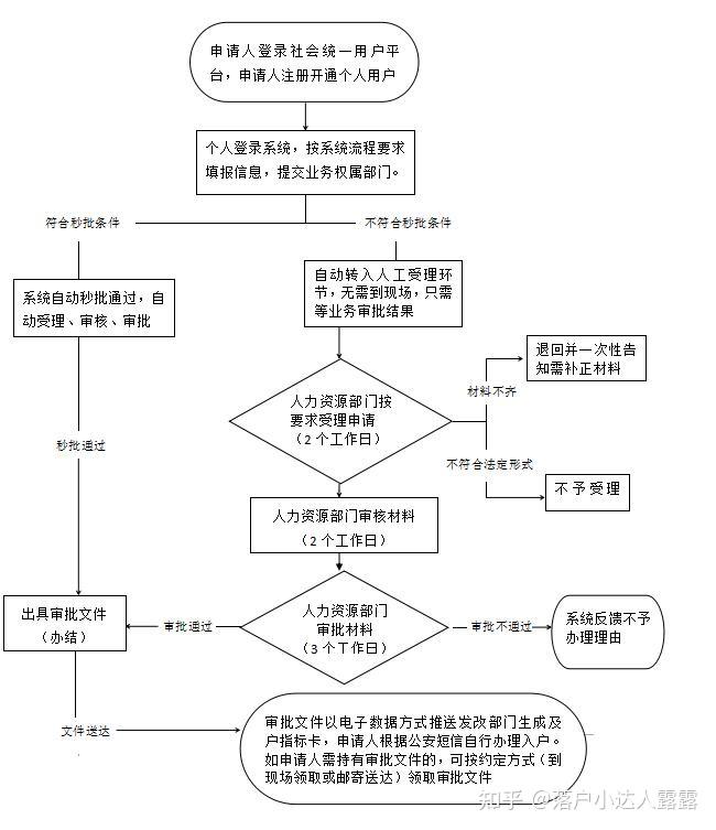 深圳人才引進(jìn)申報系統(tǒng)引進(jìn)留學(xué)回國人員(無隨遷人員)流程