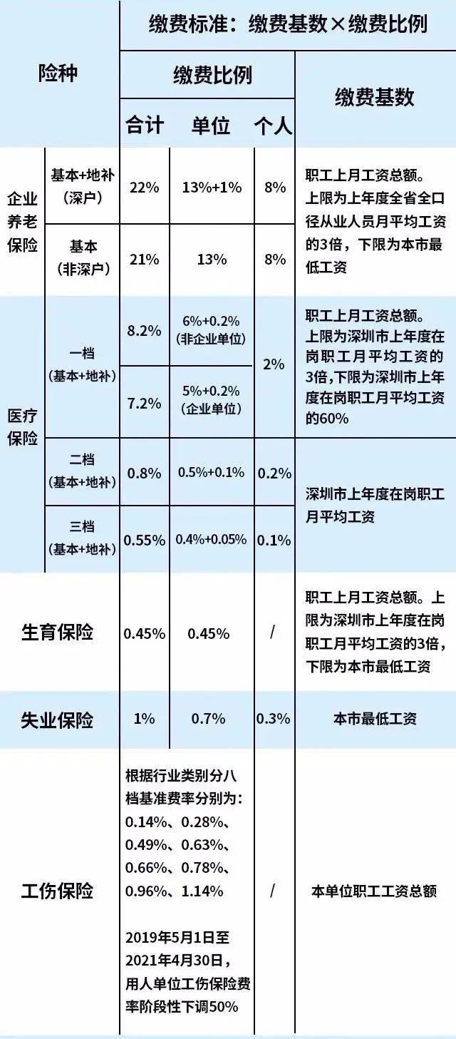 重要提醒！深圳社保繳費(fèi)比例和基數(shù)有新變化！