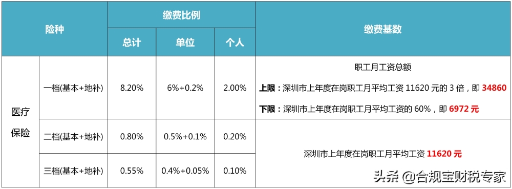 社保一檔二檔三檔哪個(gè)好(社保一檔二檔三檔有何區(qū)別)