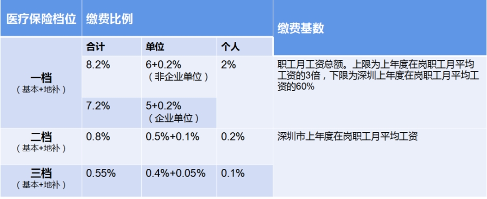 非本地戶口，社保二、三檔能轉一檔嗎？