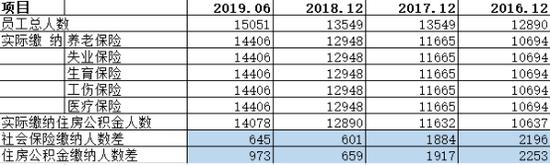 京北方上會通過，補繳社保公積金后凈利全無？